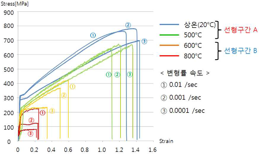 온도, 변형율 속도별 진응력 - 진변형율 곡선