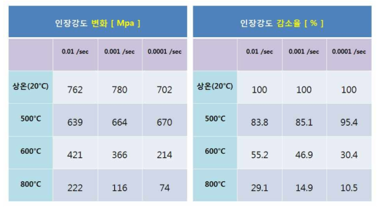 상온(20°C)대비 고온에서의 인장강도 감소율