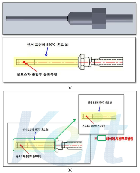 해석의 (a) 경계조건 및 (b) 모델링