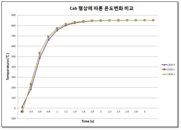 마개 형상에 따른 온도변화 비교