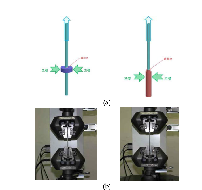 링 용접부 및 슬리브 용접부 인장 시험 (a) 시험 방법 (b) 지그 장착 모습