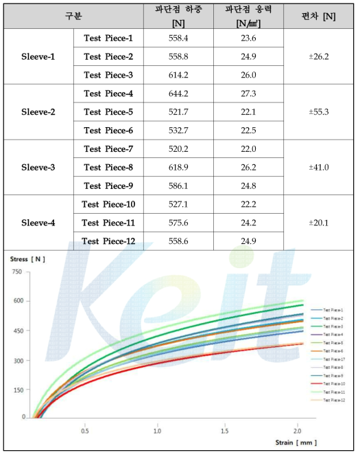 슬리브 용접 부 인장 시험 결과