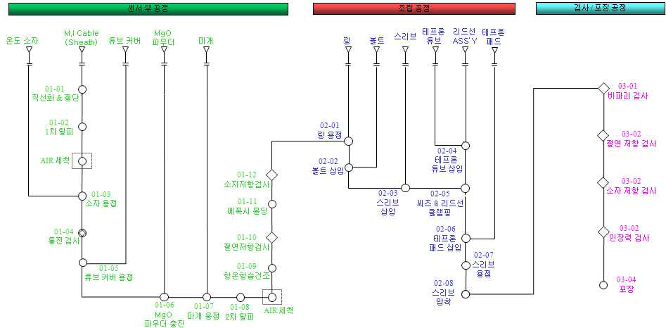 PTC - CST 배기온도 센서 제조 공정도