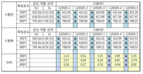 진동 시험 완료 후 기본성능 측정 결과