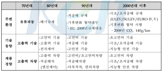 시대 변화에 따른 자동차 기술의 변화