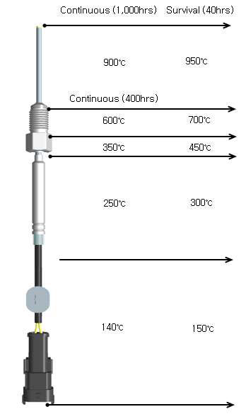 배기온도 센서 각 부위별 한계 내열 온도