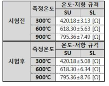 센서 출력 저항 오차 범위