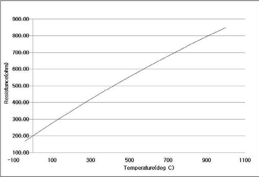 온도 - 저항 측정 결과