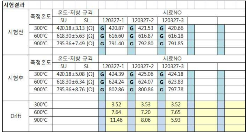 온도 cycle 시험 결과