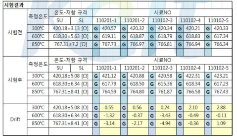 고온 내구 시험 결과