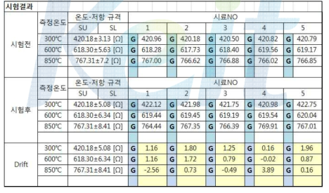 과열 순환 시험 결과