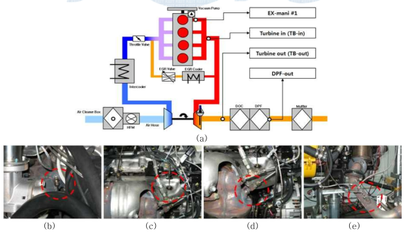 시험 시료 부착 위치 및 장착 사진 (a) 센서 장착 위치 (b) 터보 전단 (c) 배기 매니폴더 (d) 터보 후단 (e) DPF 후단