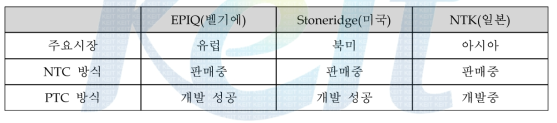 해외 기업 센서 기술 현황