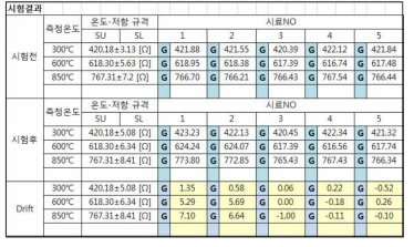 열 진동 시험 결과