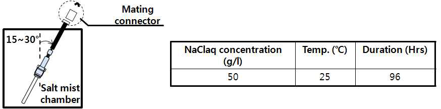 염수 분무 시험 조건