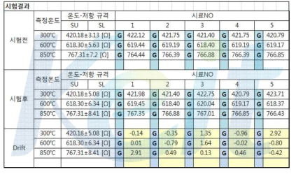 염수 분무 시험 결과