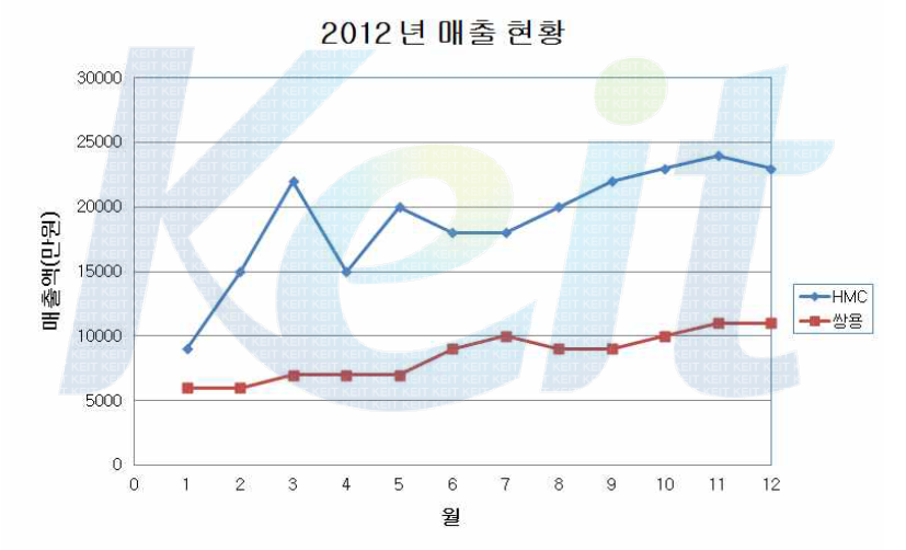 2012년 매출