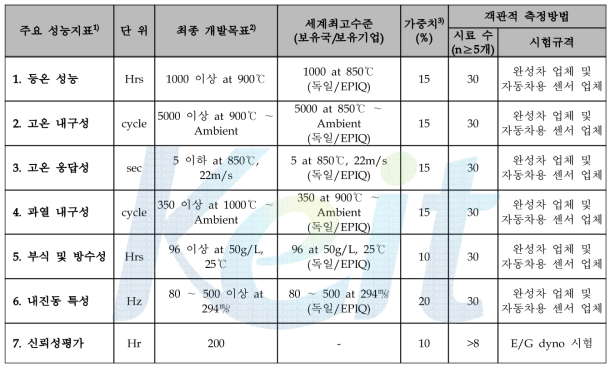 배기온도센서 최종 성과 지표