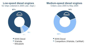 MAN diesel engine의 적용 현황