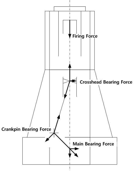 엔진폭발력에 의해 크랭크 트레인 베어링부에 가해지는 힘