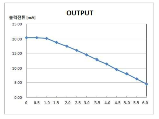 검출체와 센서간의 이격거리에 따른 출력 전류