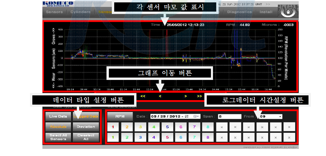 센서 트랜드 화면