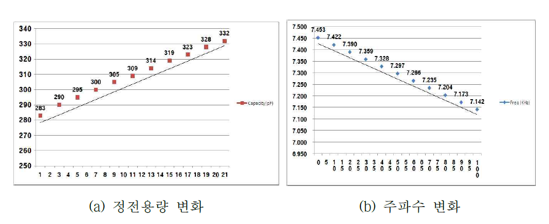 MK33의 정전용량과 주파수 측정