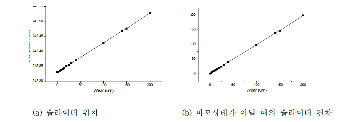 Main bearing의 마모