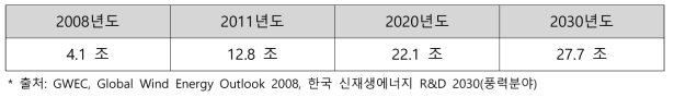 풍력발전기 기어박스의 해외 시장현황 및 전망