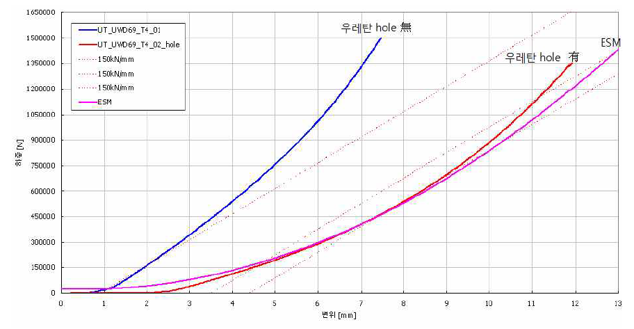 우레탄 탄성체 하중-변위 시험결과