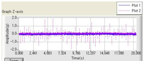 가속도 센서의 Z축에서 받아들인 신호 예 (Plot 1 : 정상, Plot 2 : 이상)