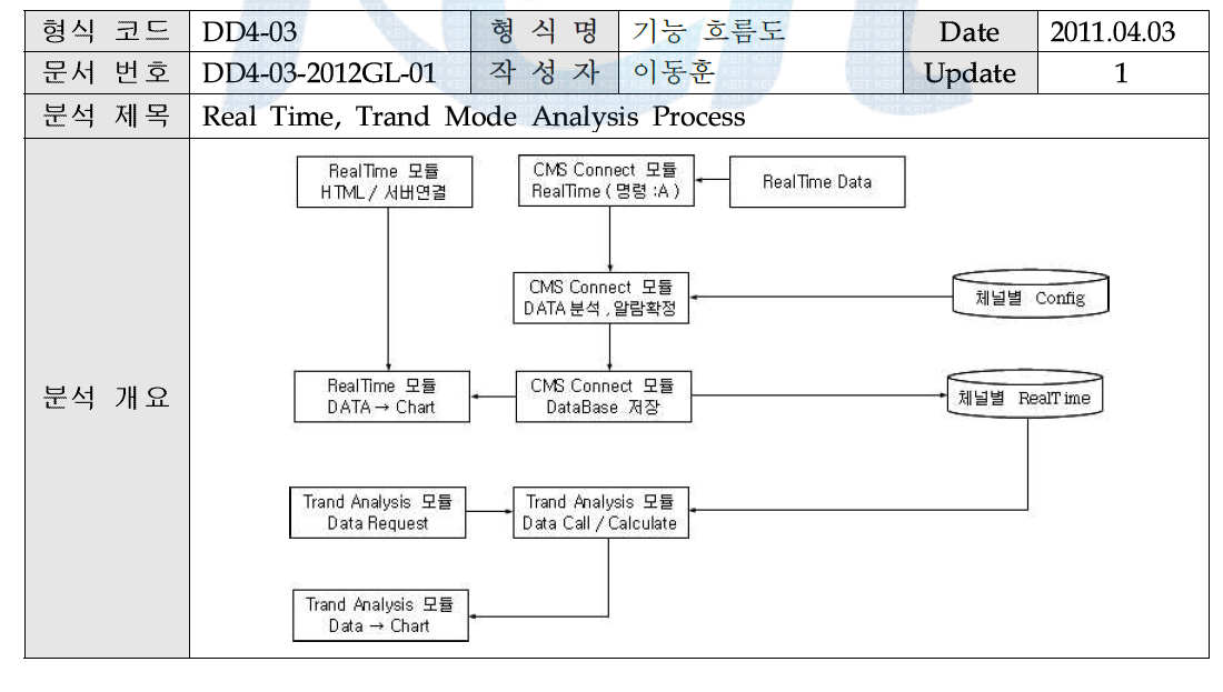 Real Time, Trand Mode에 대한 기능 흐름도