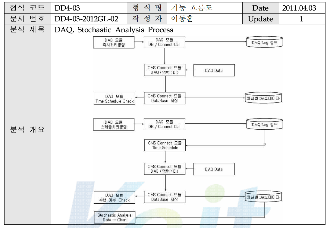 DAQ, Stochastic Analysis에 대한 흐름도