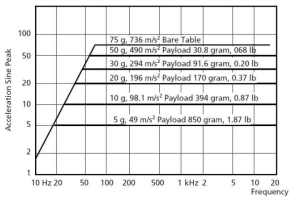 Sine performance curves for Type 4809 operating without assisted cooling