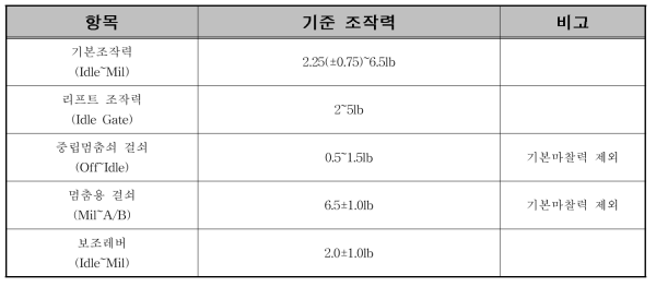 레버 조작력