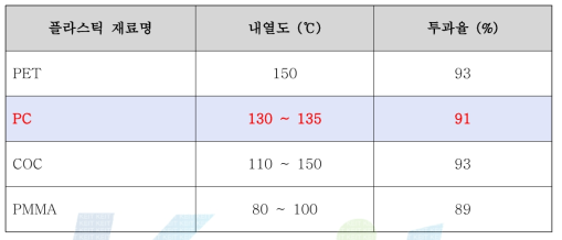 플라스틱 재료들의 내열도 (℃) 및 투과율 (%) 값