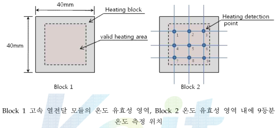 고속 열전달 모듈의 온도 측정 범위, 온도 균일성 측정