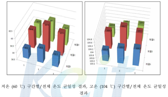 저온 (60 ℃) 및 고온 (104 ℃)에서의 구간별/전체 온도 균일성 결과값