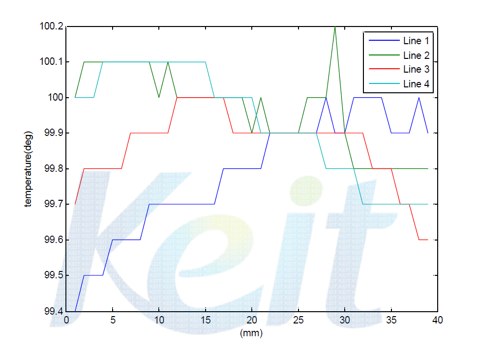 고온 (100 ℃) 라인별/전체 온도 균일성 결과