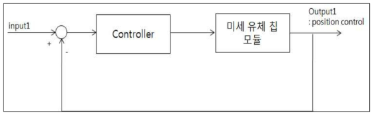 유전자 증폭 미세유로 칩의 온도제어 구성도