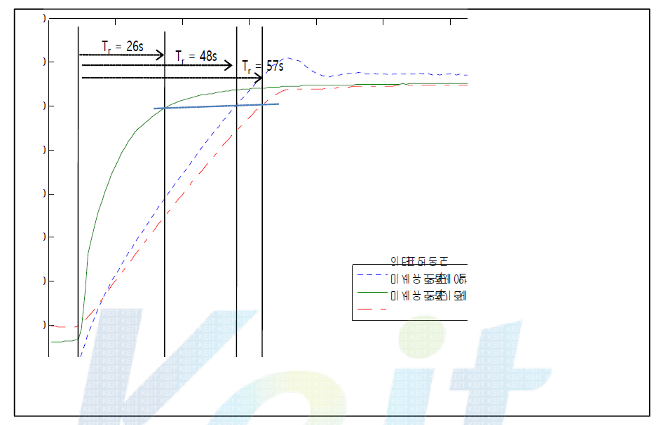 Ramp 및 Step 제어 방법에 따른 측정 시간 결과