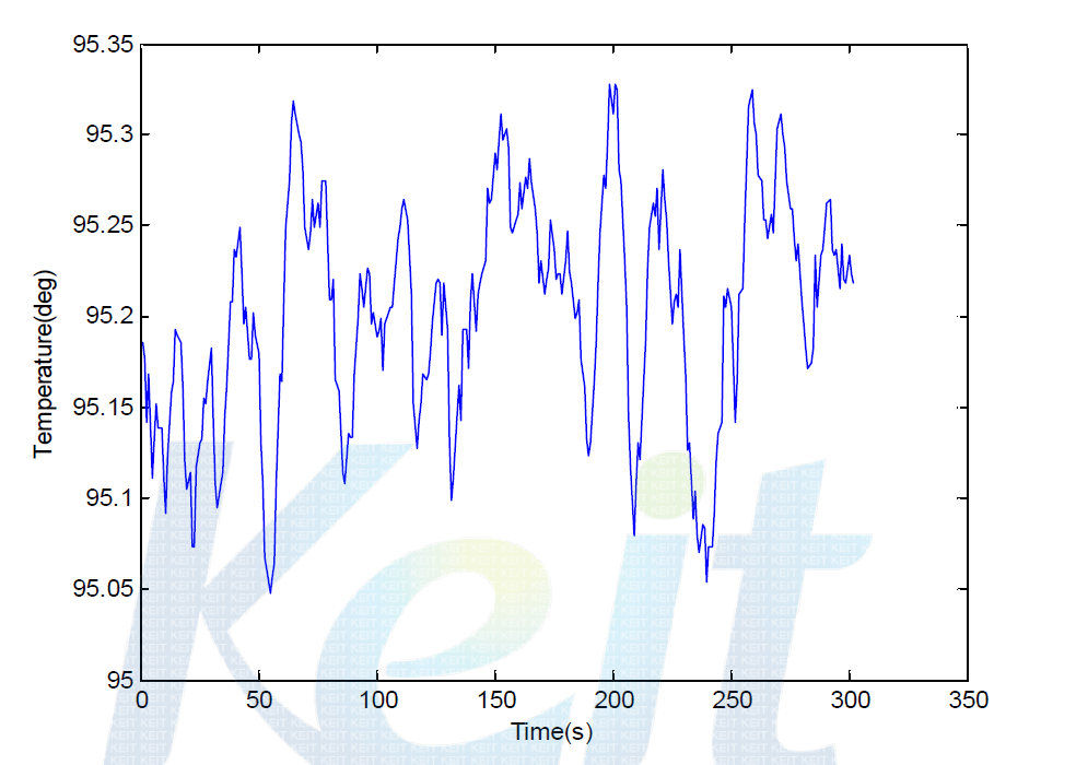 고온 (95℃)에서 5분간 온도 유지 결과 그래프