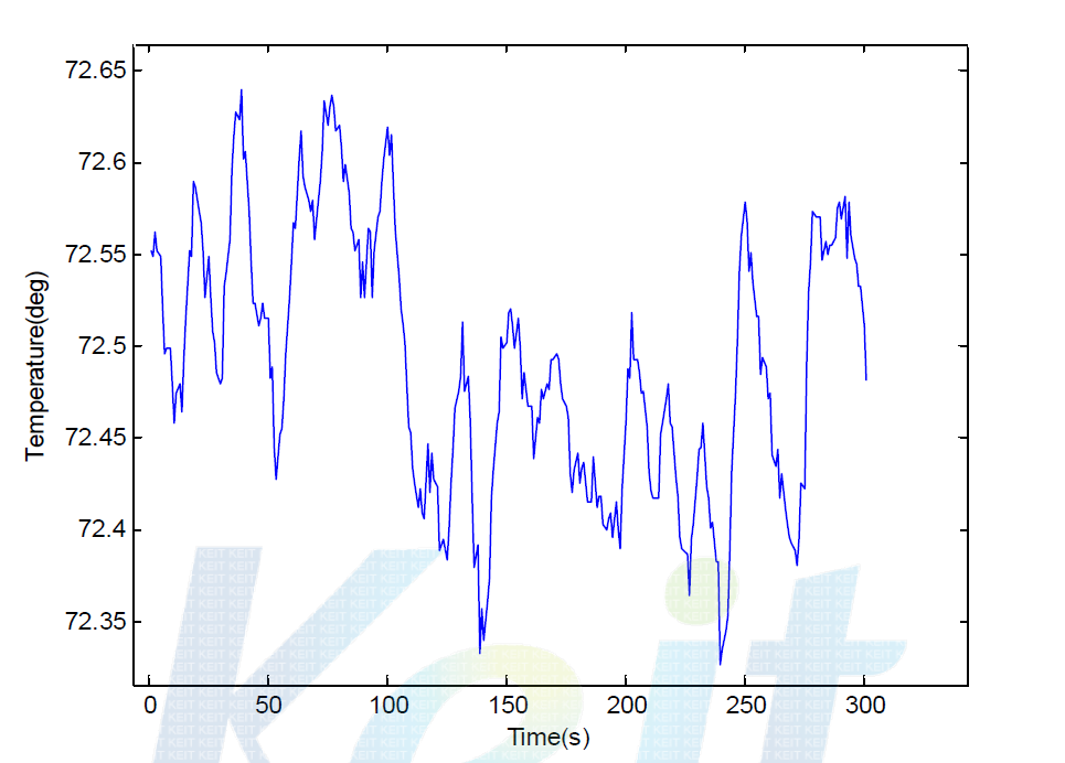 저온 (72.5℃)에서 5분간 온도 유지 결과 그래프