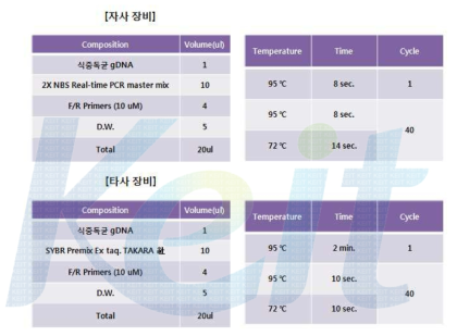 식중독균 5종에 대한 농도별 검출을 위하여 자사 및 타사장비에 대한 실시간 유전자 증폭 (Real-time PCR) 시약 및 구동 조건