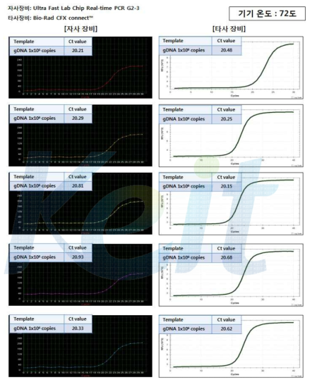 Vibrio phrahaemolyticus 온도별 (72℃) Real-time PCR 성능 비교