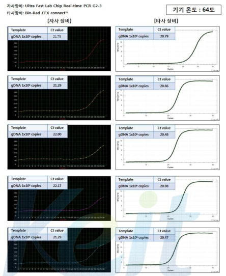 Vibrio phrahaemolyticus 온도별 (64℃) Real-time PCR 성능 비교