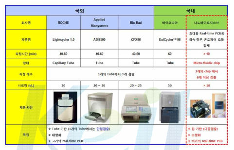 실시간 유전자 증폭 정량 분석 장비 비교