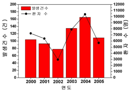 국내 식중독 발생건 수 및 환자 수(2000년~2005년),