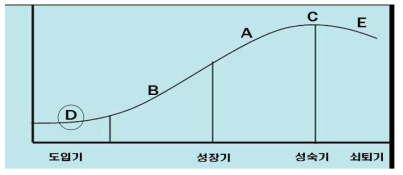 플랜트 수명주기