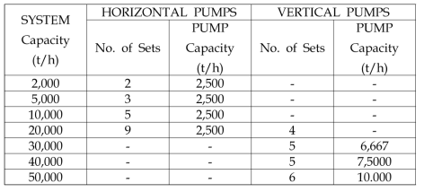 Economic Sizes of Pumps